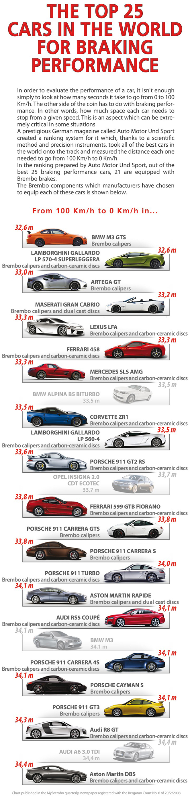 brembo brakes ratings in the world